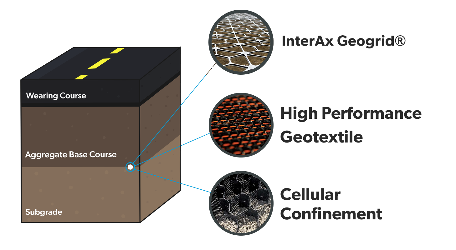Geogrid, geotextile, and celluar confinement for pavment optimization.